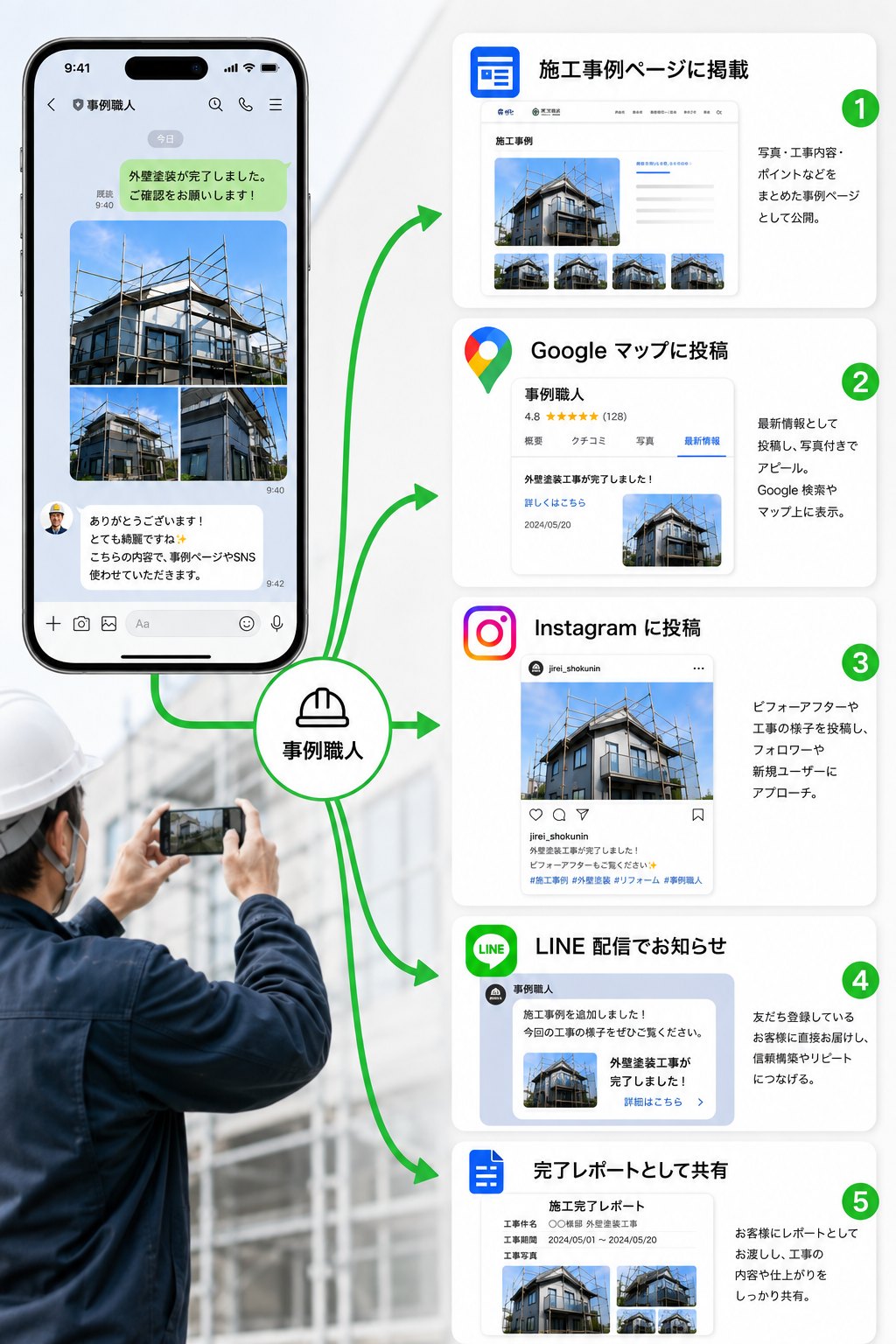 現場写真をLINEで1通送るだけで、施工事例ページ・Googleマップ投稿・Instagram投稿・LINE配信・完了レポートの5点が届きます