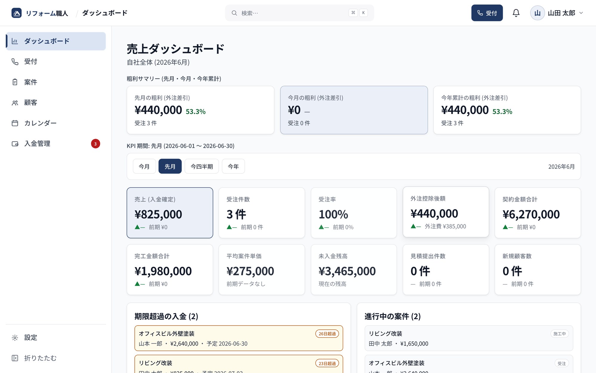売上ダッシュボードの画面。先月・今月・今年累計の粗利、受注件数、受注率、未入金残高などのKPIが並び、期限超過の入金と進行中の案件が一覧で表示されている